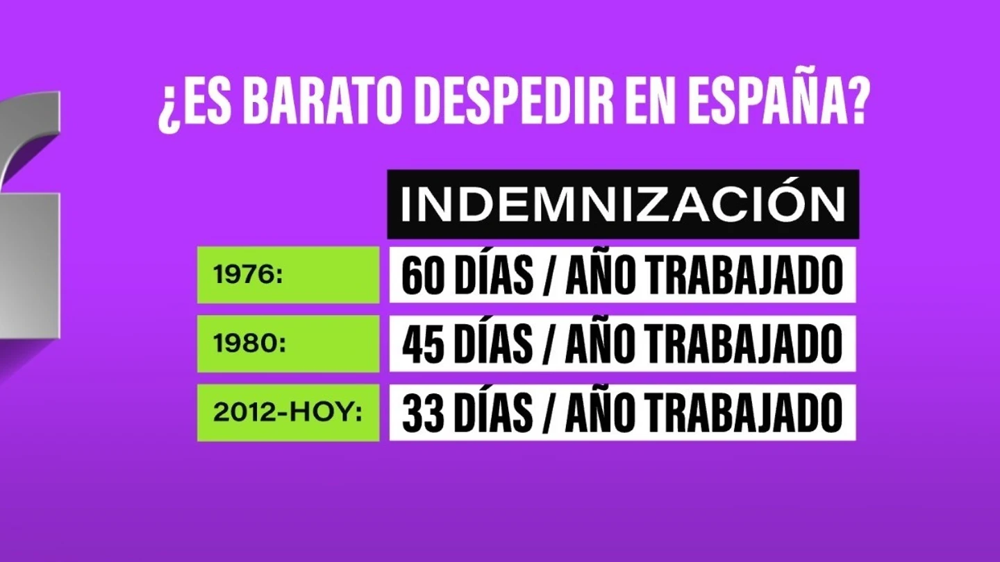 ¿Es "demasiado barato" el despido en España?: Díaz busca subir las indemnizaciones tras 11 años estancadas ¿Es "demasiado barato" el despido en España?: Díaz busca subir las indemnizaciones tras 11 años estancadas