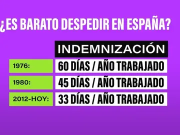 ¿Es &quot;demasiado barato&quot; el despido en España?: Díaz busca subir las indemnizaciones tras 11 años estancadas