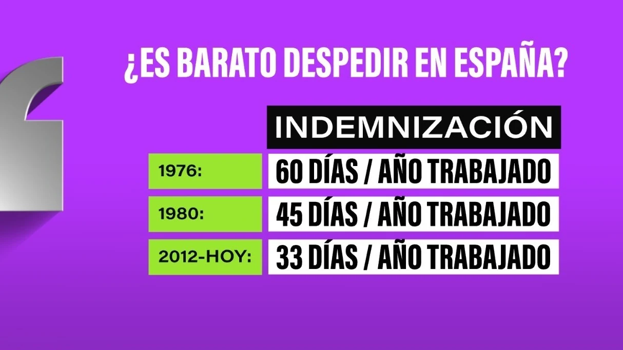 ¿Es "demasiado barato" el despido en España?: Díaz busca subir las indemnizaciones tras 11 años estancadas