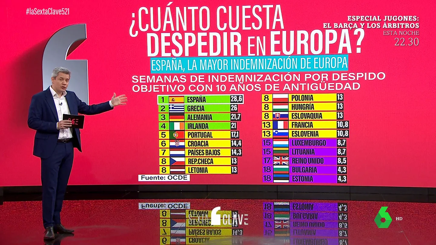 ¿Cuánto cuesta despedir en Europa? España, el país con la mayor indemnización ¿Cuánto cuesta despedir en Europa? España, el país con la mayor indemnización