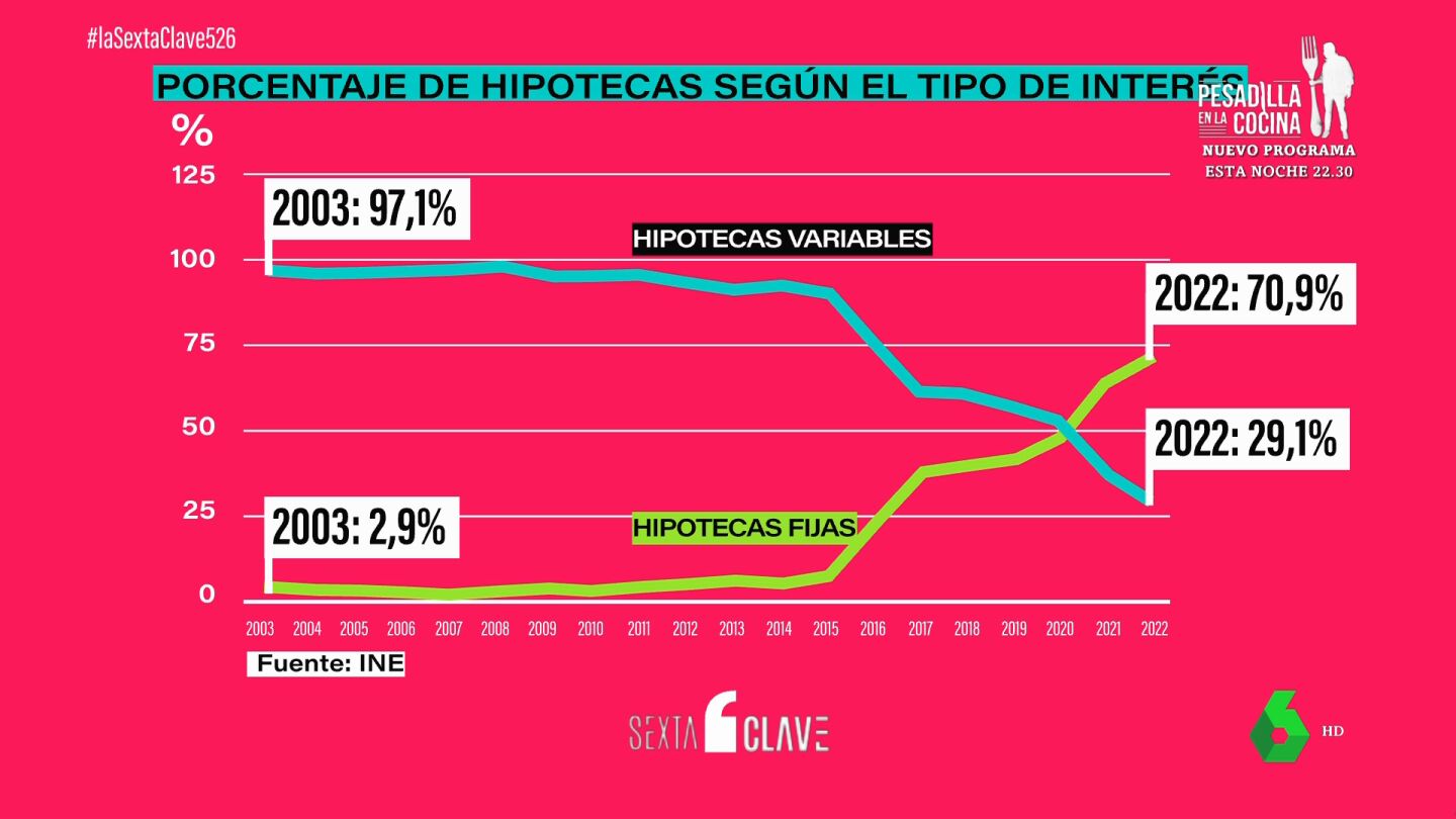 Las hipotecas fijas marcan nuevo r&eacute;cord: desde 2003 no se registraban tantas