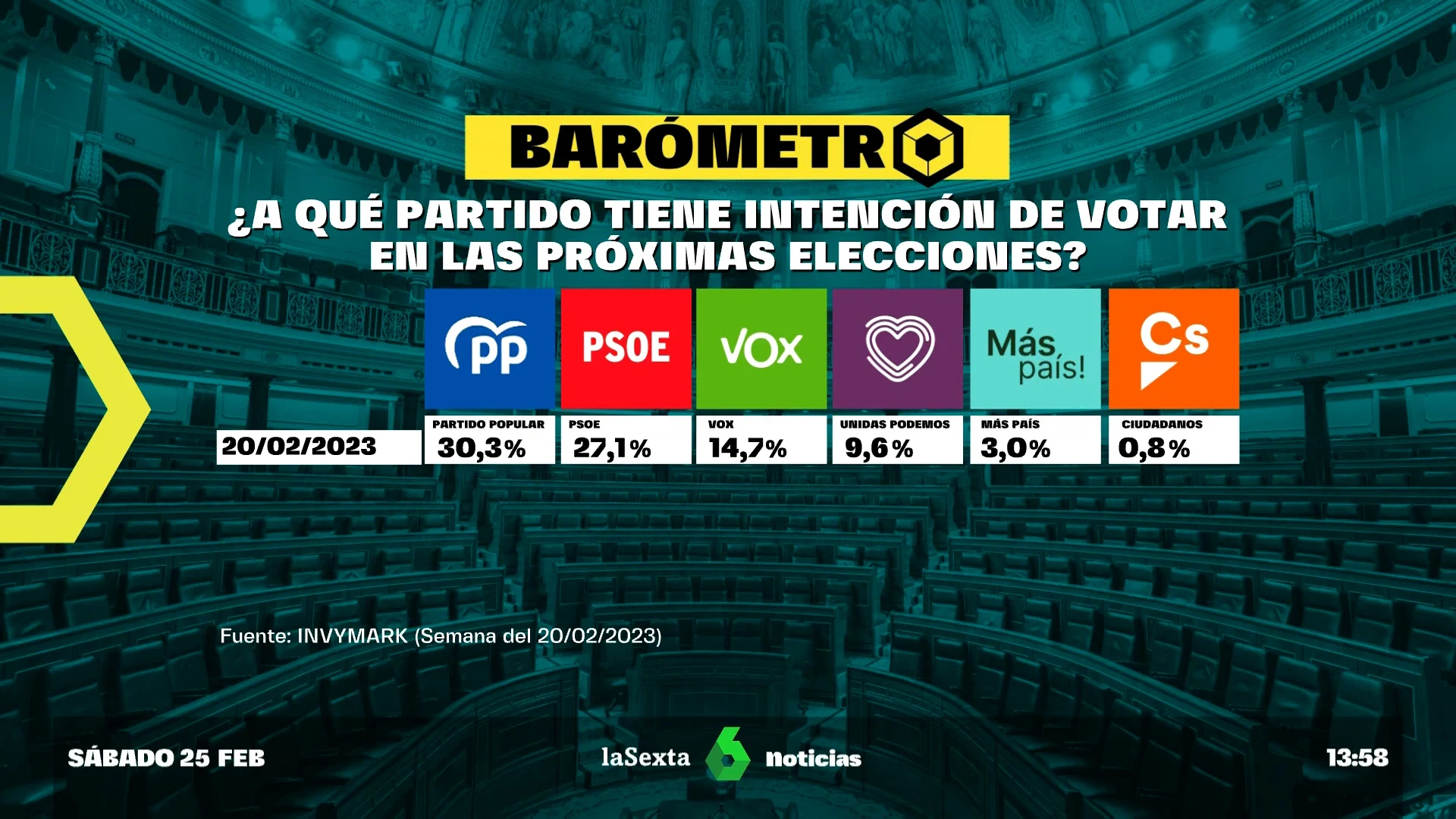 Barómetro sobre intención de voto