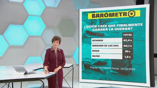 Barómetro de laSexta | El 42% de los encuestados cree que Ucrania saldrá victoriosa de la guerra Barómetro de laSexta | El 42% de los encuestados cree que Ucrania saldrá victoriosa de la guerra