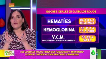 Por qué los glóbulos rojos y la anemia pueden estar relacionados: Boticaria García lo explica en Zapeando