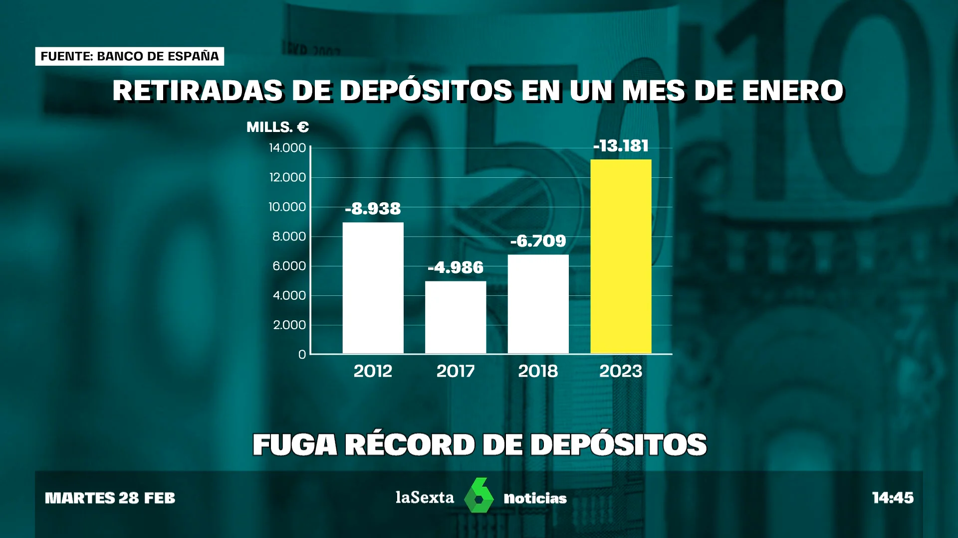 La inflación y la baja rentabilidad de los bancos provocan una fuga de 13.000 millones en depósitos