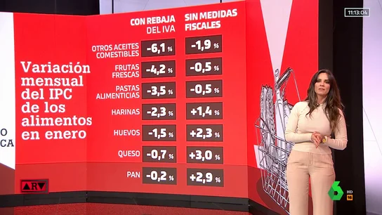 Estos serían los precios de los productos básicos si no se hubiera bajado el IVA Estos serían los precios de los productos básicos si no se hubiera bajado el IVA
