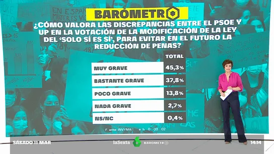 Barómetro laSexta Barómetro laSexta