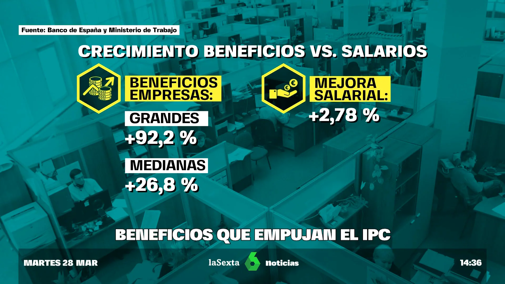 La espiral precios-beneficios: son las empresas (y no los salarios) las que provocan la inflación