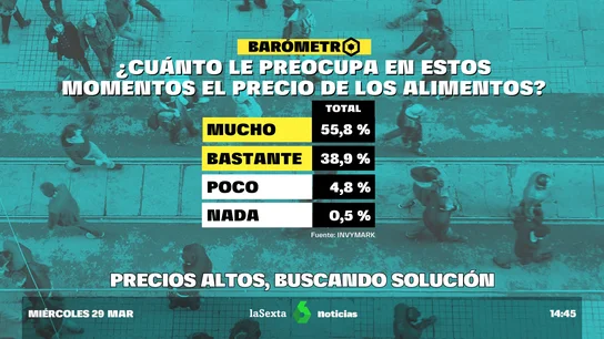 Barómetro de laSexta del miércoles 29 de marzo de 2023 Barómetro de laSexta del miércoles 29 de marzo de 2023