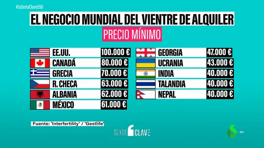 La 'industria' de los vientres de alquiler: un multimillonario negocio mundial e incluso 'ofertas' por el Black Friday La 'industria' de los vientres de alquiler: un multimillonario negocio mundial e incluso 'ofertas' por el Black Friday