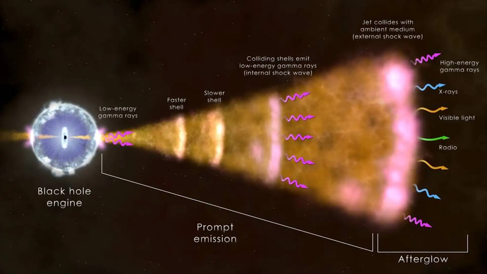 Ilustración de lo que fue el estallido de rayos gamma más brillante de todos los tiempos