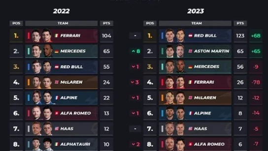 Comparativa de la clasificación de 2022 y 2023 Comparativa de la clasificación de 2022 y 2023