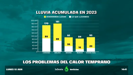 Verano en primavera. El reloj biológico de flores y plantas se adelanta casi un mes Verano en primavera. El reloj biológico de flores y plantas se adelanta casi un mes