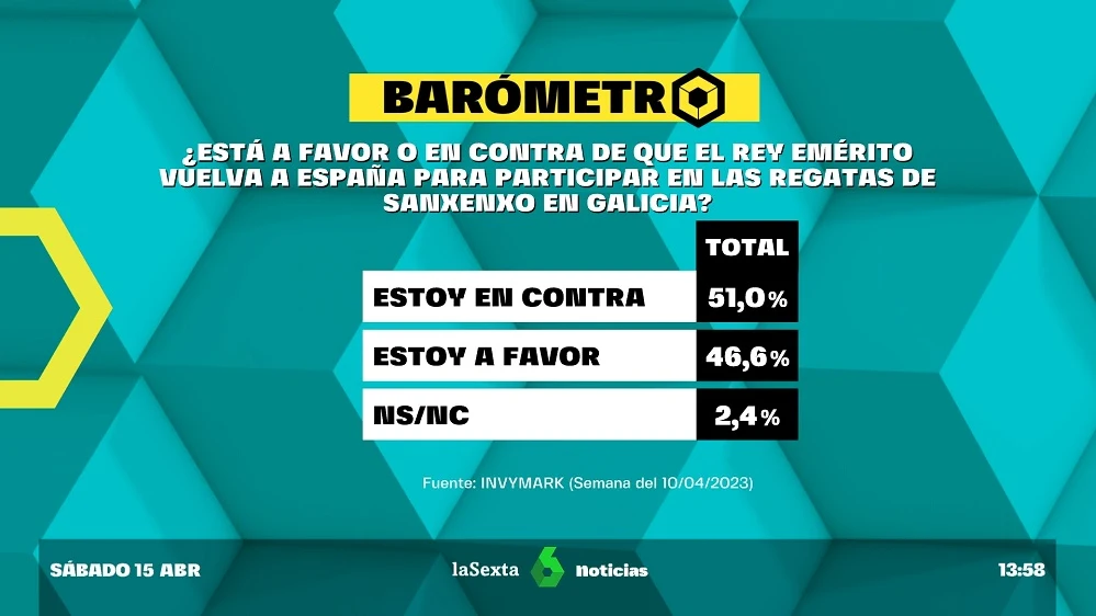 Barómetro sobre la visita del rey emérito a España