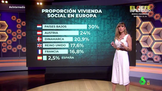 Sandra Sabatés compara el porcentaje de vivienda pública en España con otros países: "Es muy deficiente" Sandra Sabatés compara el porcentaje de vivienda pública en España con otros países: "Es muy deficiente"
