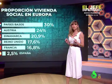 Sandra Sabatés compara el porcentaje de vivienda pública en España con otros países: &quot;Es muy deficiente&quot;