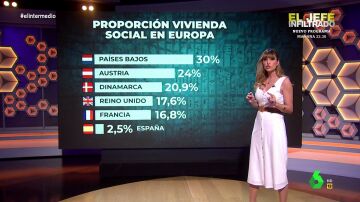Sandra Sabatés compara el porcentaje de vivienda pública en España con otros países: "Es muy deficiente"