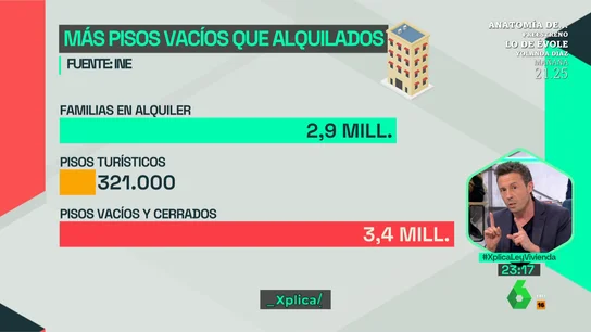 Más pisos vacíos que alquilados: el dato "con trampa" que explica el problema de la vivienda de alquiler en España En este vídeo, Antonio Pérez Lobato analiza en laSexta Xplica los datos del INE sobre viviendas en alquiler y comparte algunos datos reveladores, como que hay "más pisos vacíos o cerrados que todos los pisos alquilados y turísticos juntos".