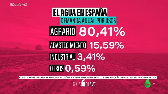 El consumo de agua divide España: en el sur hasta el 80% se destina a agricultura y en el norte menos del 25% El consumo de agua divide España: en el sur hasta el 80% se destina a agricultura y en el norte menos del 25%