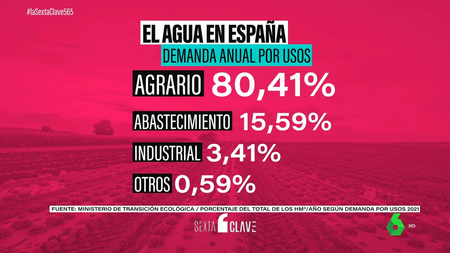 El consumo de agua divide España: en el sur hasta el 80% se destina a agricultura y en el norte menos del 25% El consumo de agua divide España: en el sur hasta el 80% se destina a agricultura y en el norte menos del 25%