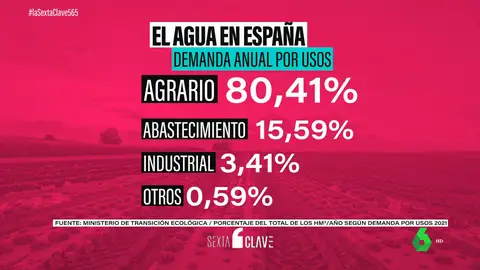 El consumo de agua divide España: en el sur hasta el 80% se destina a agricultura y en el norte menos del 25%