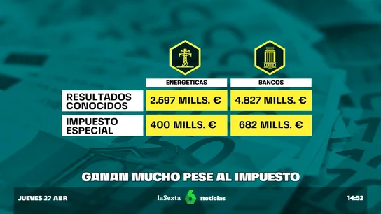 Los bancos y las energéticas siguen sumando beneficios millonarios pese al impuesto del Gobierno Los bancos y las energéticas siguen sumando beneficios millonarios pese al impuesto del Gobierno