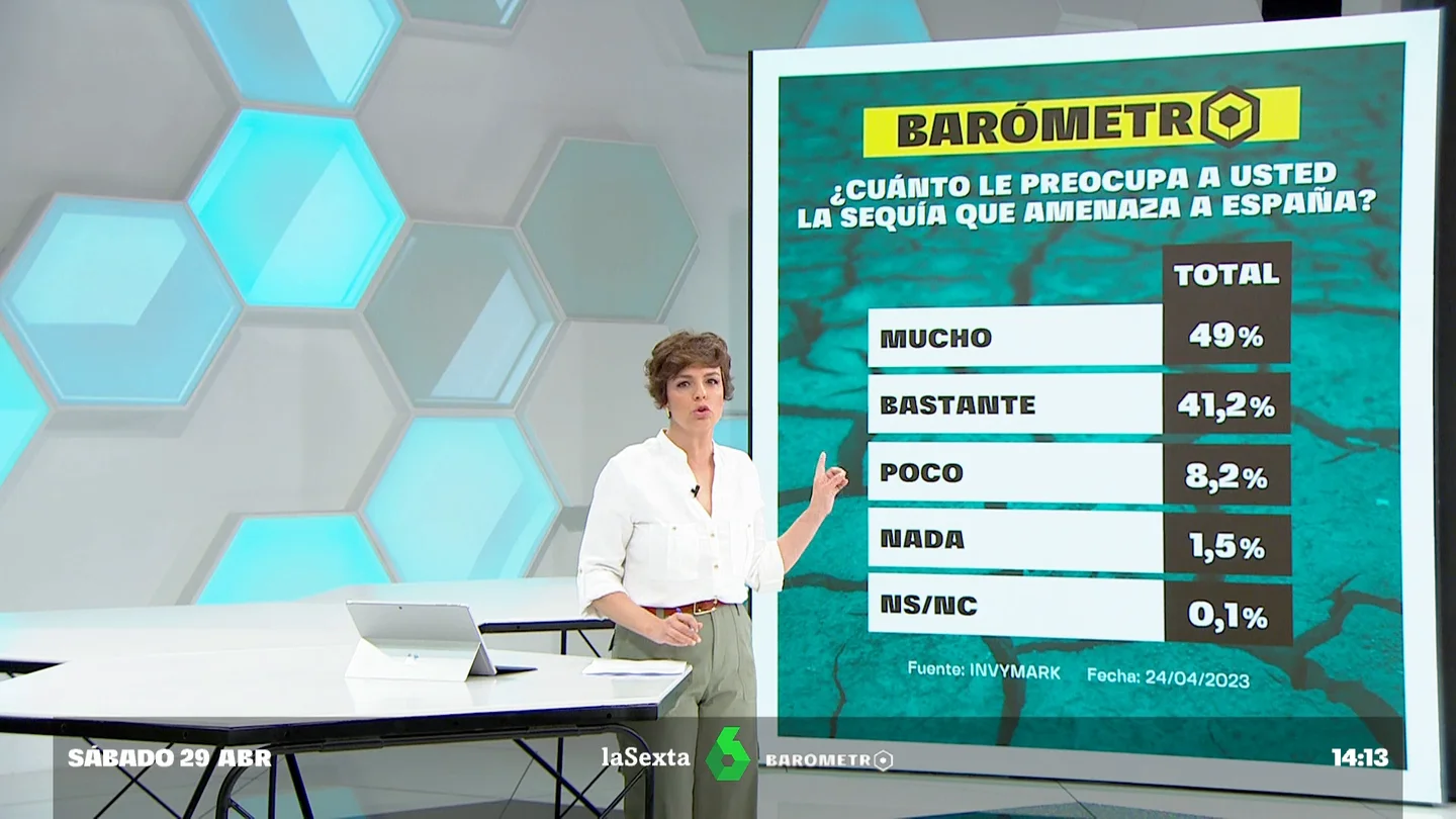 Barómetro sobre la sequía en España Barómetro sobre la sequía en España