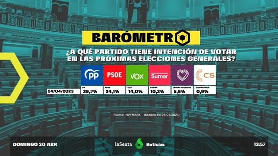 Barómetro laSexta | El PP ganaría las elecciones con cerca del 30% del voto ya decidido Barómetro laSexta | El PP ganaría las elecciones con cerca del 30% del voto ya decidido