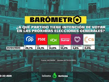 Barómetro laSexta | El PP ganaría las elecciones con cerca del 30% del voto ya decidido