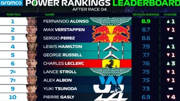 Ranking de la F1 con Fernando Alonso líder