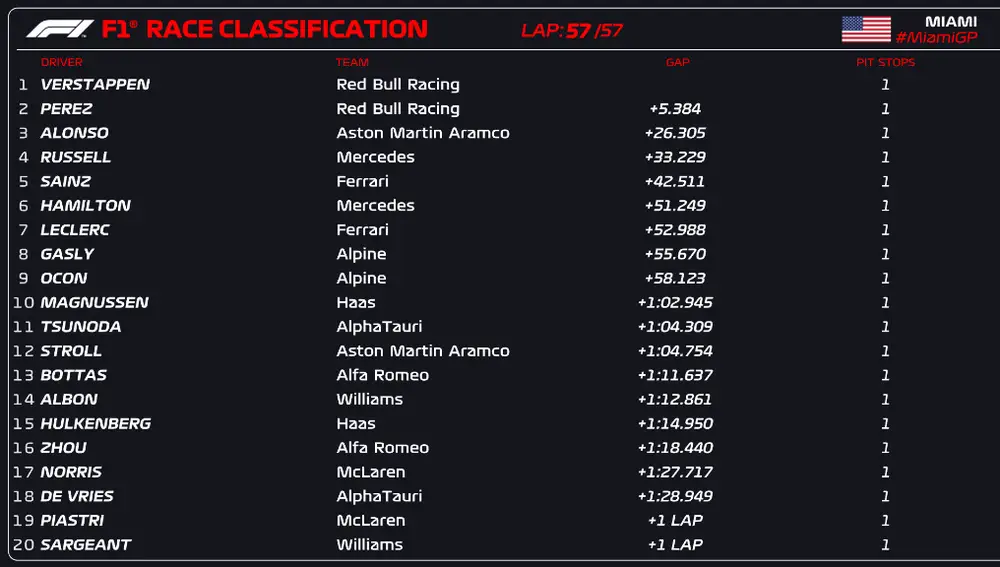 Resultado del Gran Premio de Miami Resultado del Gran Premio de Miami