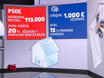  La vivienda, eje de la campaña electoral: estas son las medidas propuestas por PP y PSOE