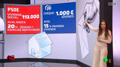  La vivienda, eje de la campaña electoral: estas son las medidas propuestas por PP y PSOE