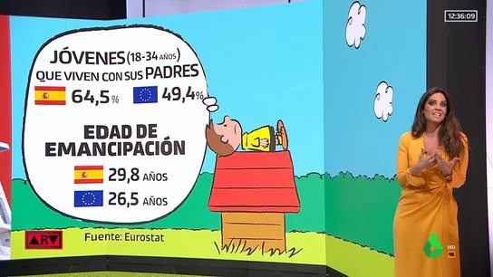 Los jóvenes españoles, a la cola de Europa en la edad de emancipación por la dificultad de acceder a una vivienda Los jóvenes españoles, a la cola de Europa en la edad de emancipación por la dificultad de acceder a una vivienda