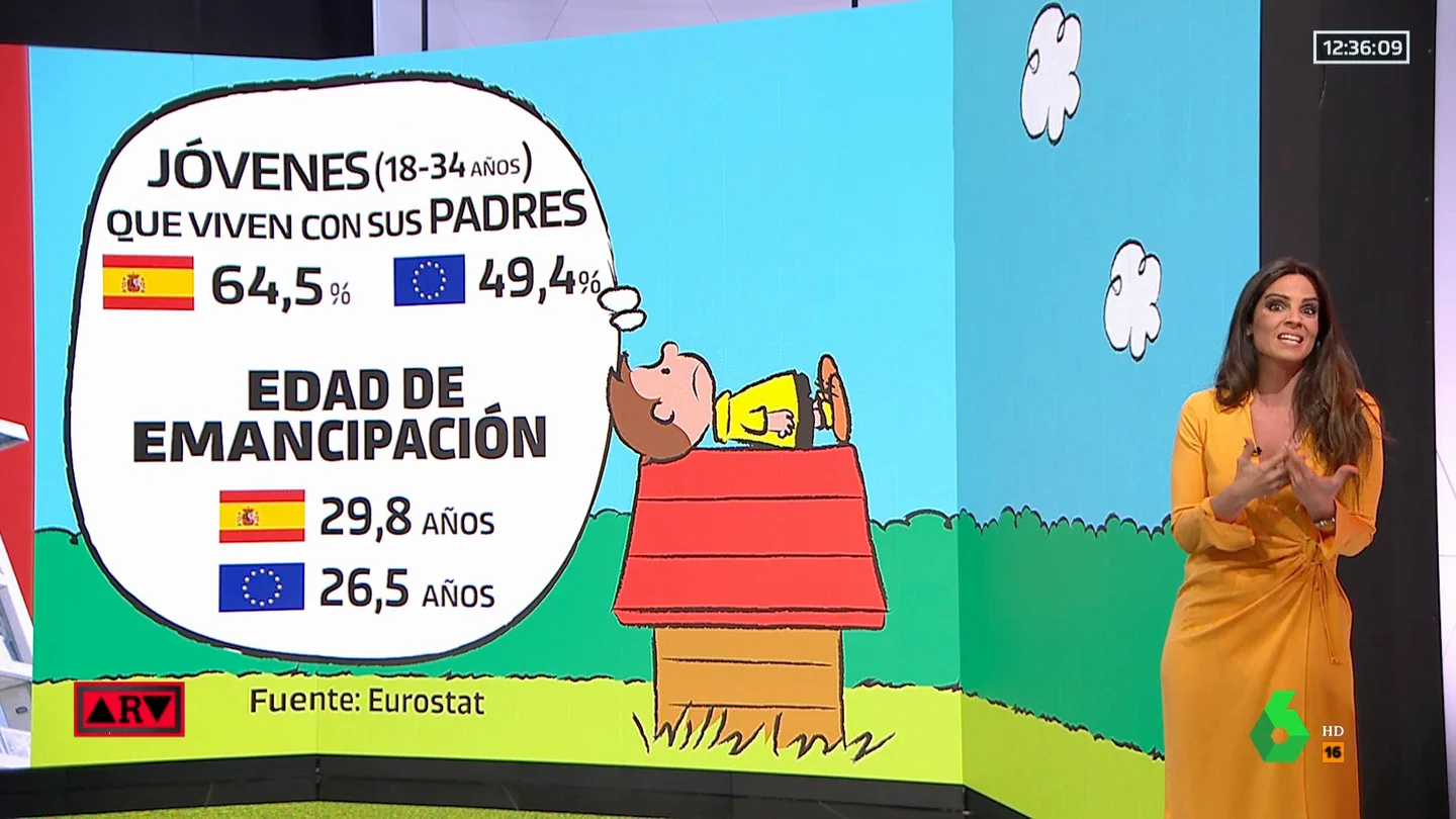 Los jóvenes españoles, a la cola de Europa en la edad de emancipación por la dificultad de acceder a una vivienda Los jóvenes españoles, a la cola de Europa en la edad de emancipación por la dificultad de acceder a una vivienda