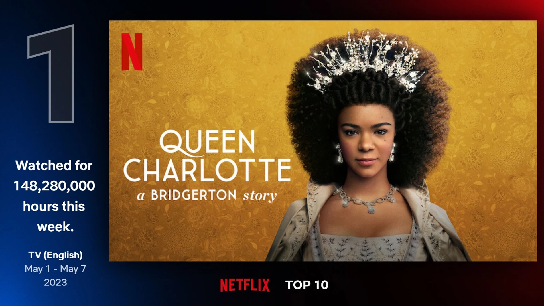 'La reina Carlota: una historia de Los Bridgerton' domina el ranking de Netflix en su primera semana de estreno. 'La reina Carlota: una historia de Los Bridgerton' domina el ranking de Netflix en su primera semana de estreno.