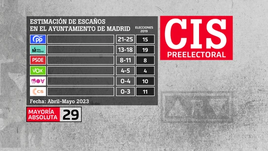CIS abril - mayo 2023 | Estimación de escaños en el Ayuntamiento de Madrid CIS abril - mayo 2023 | Estimación de escaños en el Ayuntamiento de Madrid