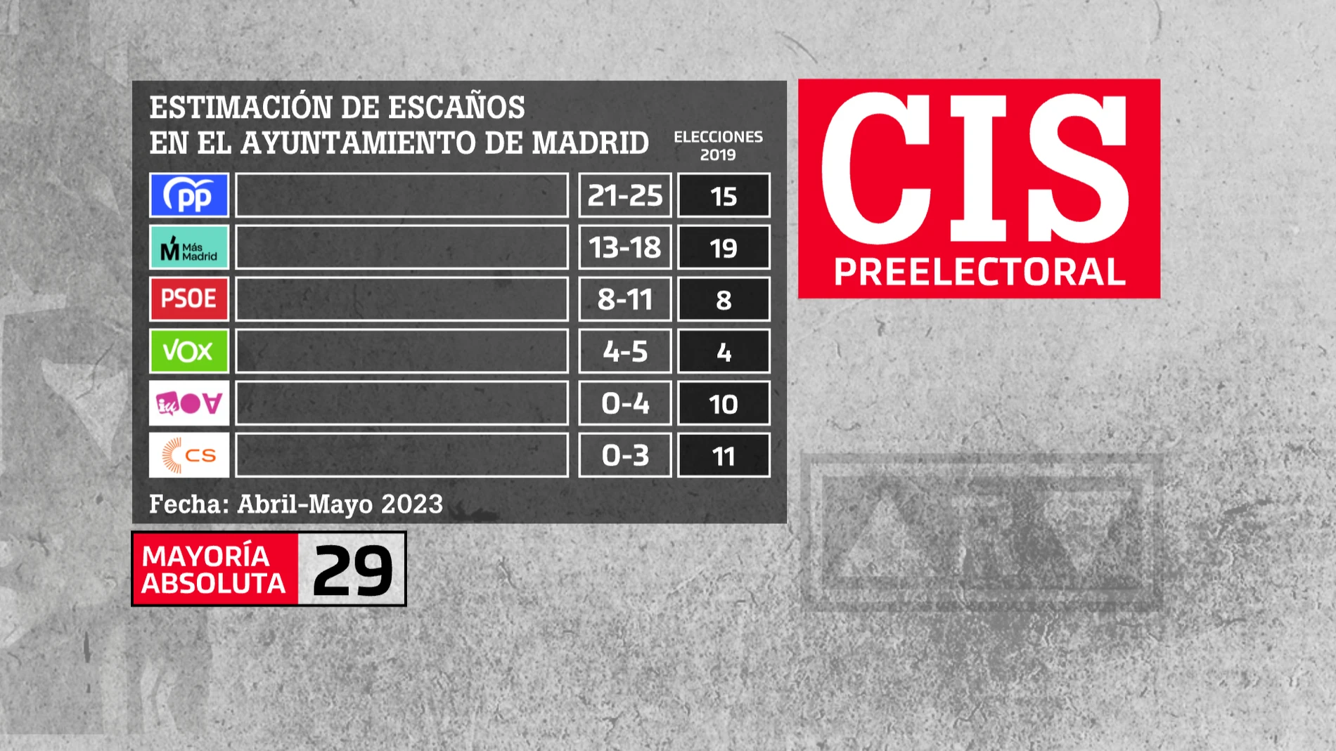 CIS abril - mayo 2023 | Estimación de escaños en el Ayuntamiento de Madrid