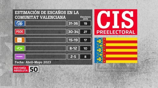 CIS abril - mayo 2023 | Estimaci&oacute;n de esca&ntilde;os en la Comunidad Valenciana. 