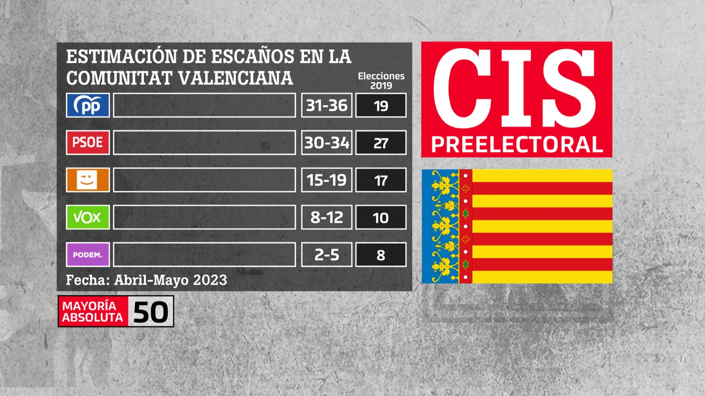 CIS abril - mayo 2023 | Estimación de escaños en la Comunidad Valenciana. CIS abril - mayo 2023 | Estimación de escaños en la Comunidad Valenciana.