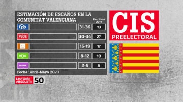 CIS abril - mayo 2023 | Estimación de escaños en la Comunidad Valenciana.  