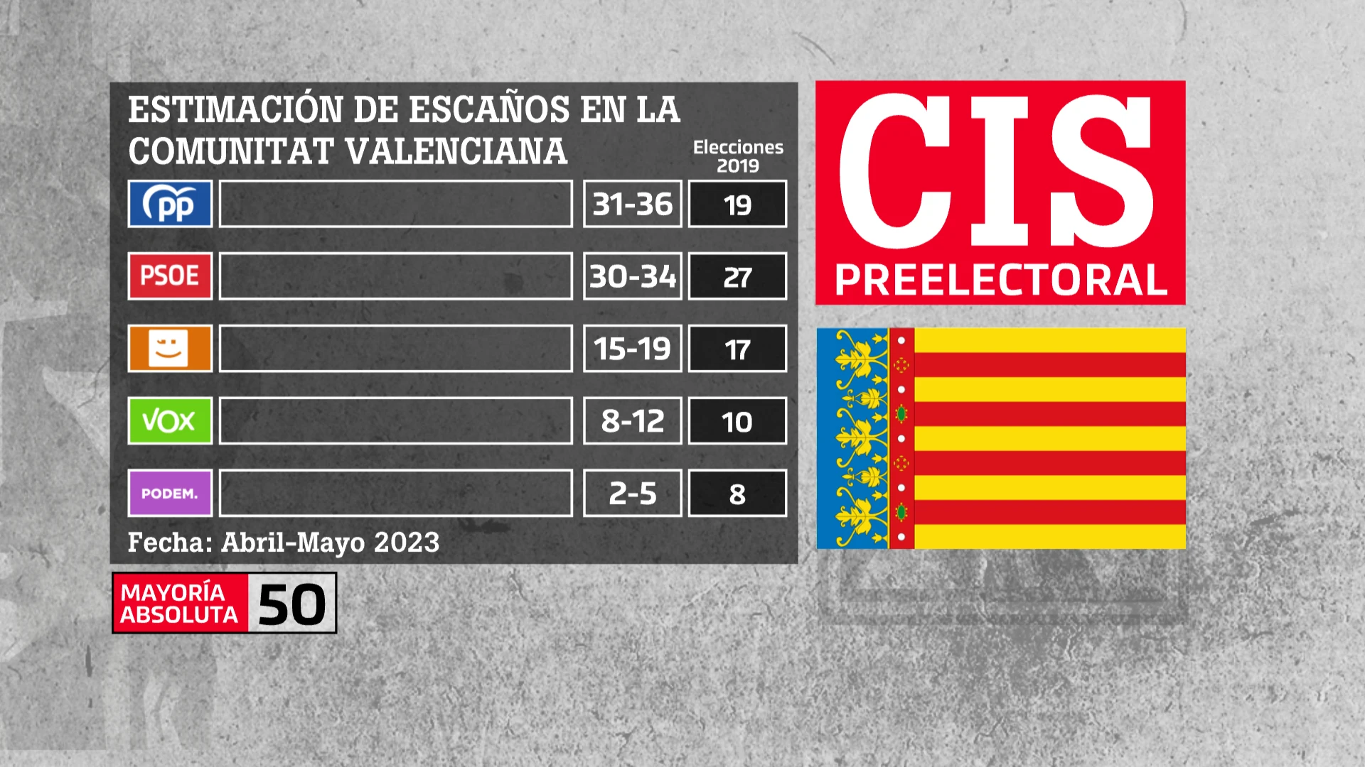 CIS abril - mayo 2023 | Estimación de escaños en la Comunidad Valenciana. 