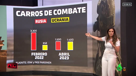 Radiografía de la guerra en Ucrania: así están los dos bandos un año después Radiografía de la guerra en Ucrania: así están los dos bandos un año después