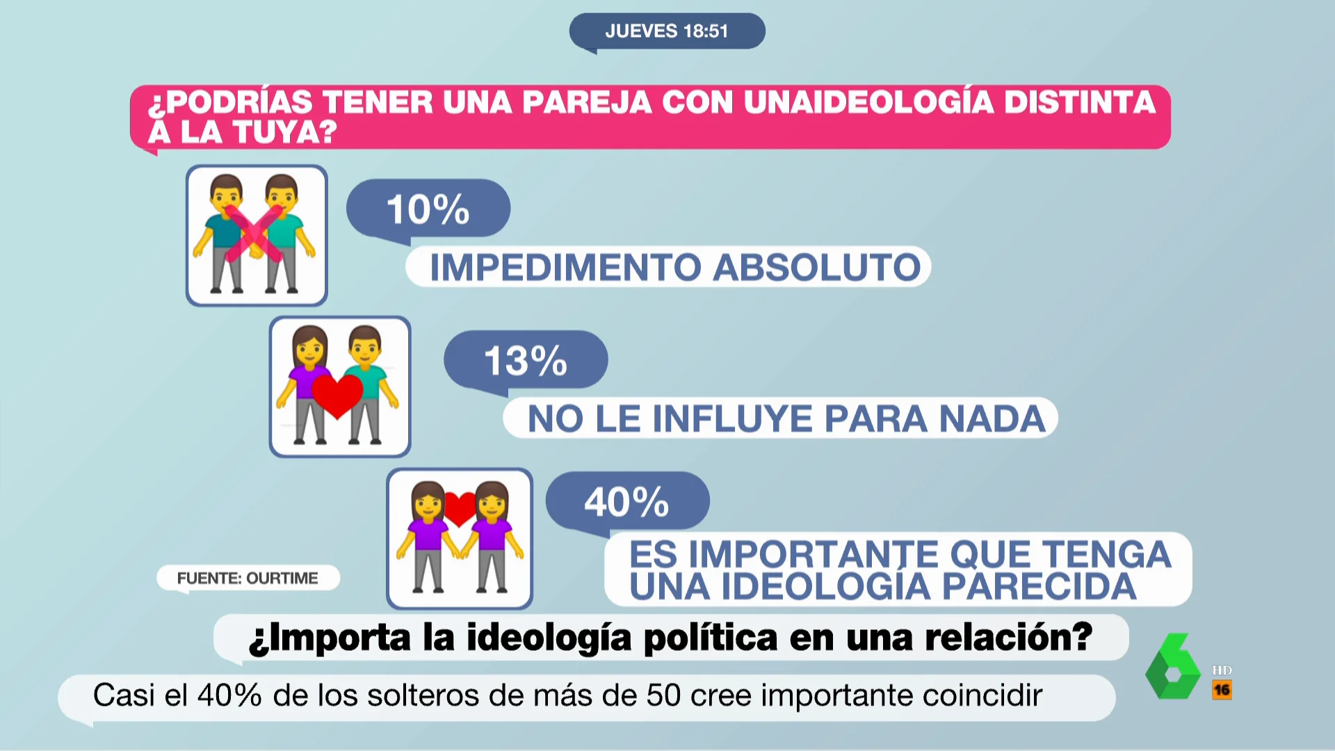 La ideología en la pareja según una encuesta 