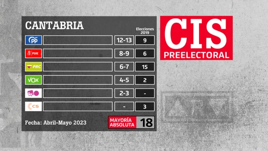 El CIS augura el batacazo de Revilla (PRC) y victoria del PP en Cantabria El CIS augura el batacazo de Revilla (PRC) y victoria del PP en Cantabria