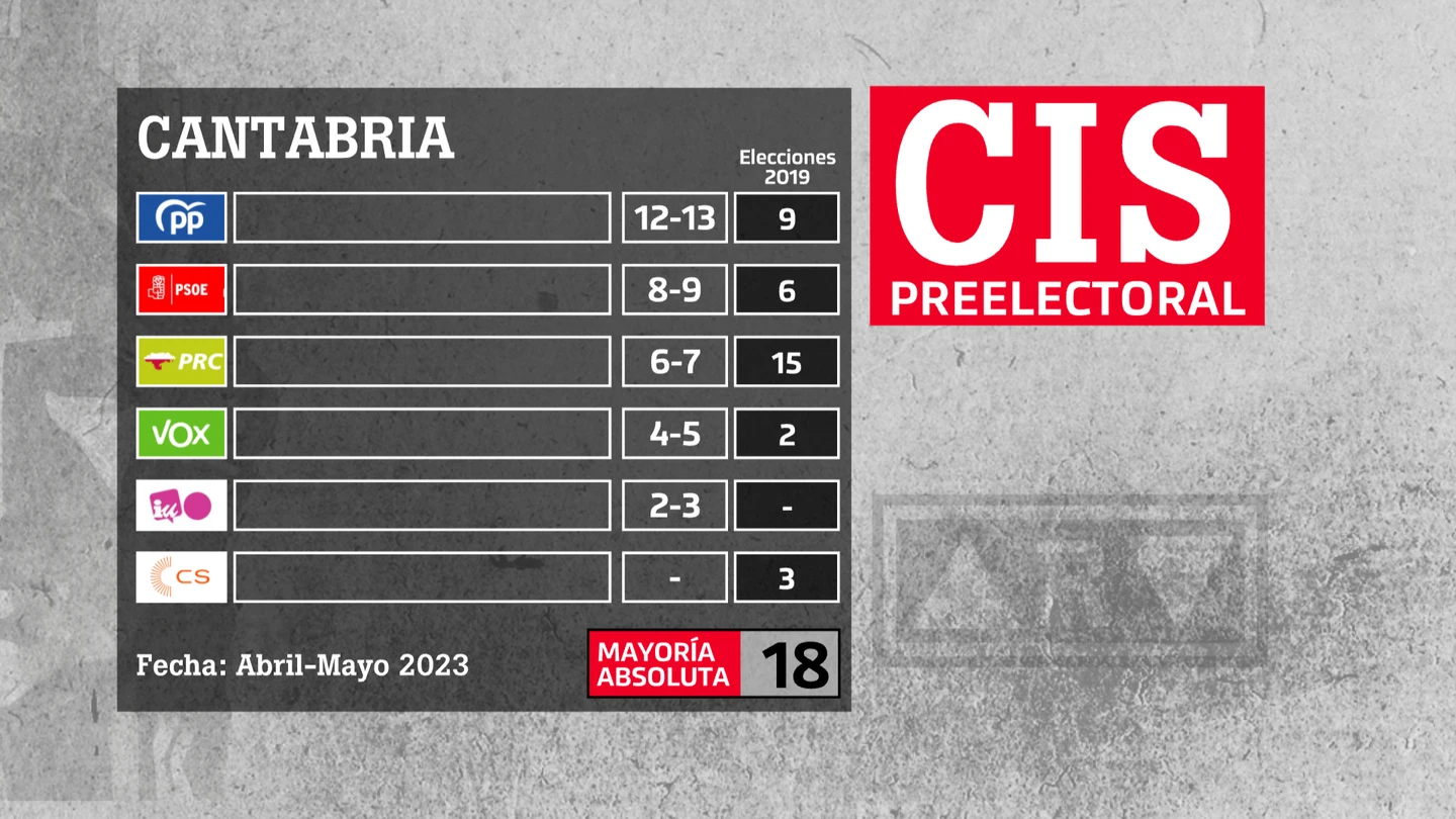 El CIS augura el batacazo de Revilla (PRC) y victoria del PP en Cantabria El CIS augura el batacazo de Revilla (PRC) y victoria del PP en Cantabria