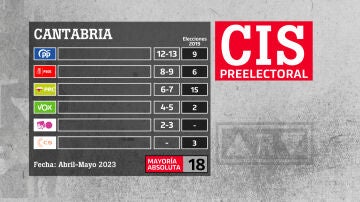 El CIS augura el batacazo de Revilla (PRC) y victoria del PP en Cantabria