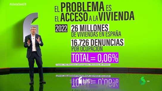 Los datos que desmontan las alarmas sobre la okupación: las denuncias suponen un 0,06% del total de viviendas Los datos que desmontan las alarmas sobre la okupación: las denuncias suponen un 0,06% del total de viviendas