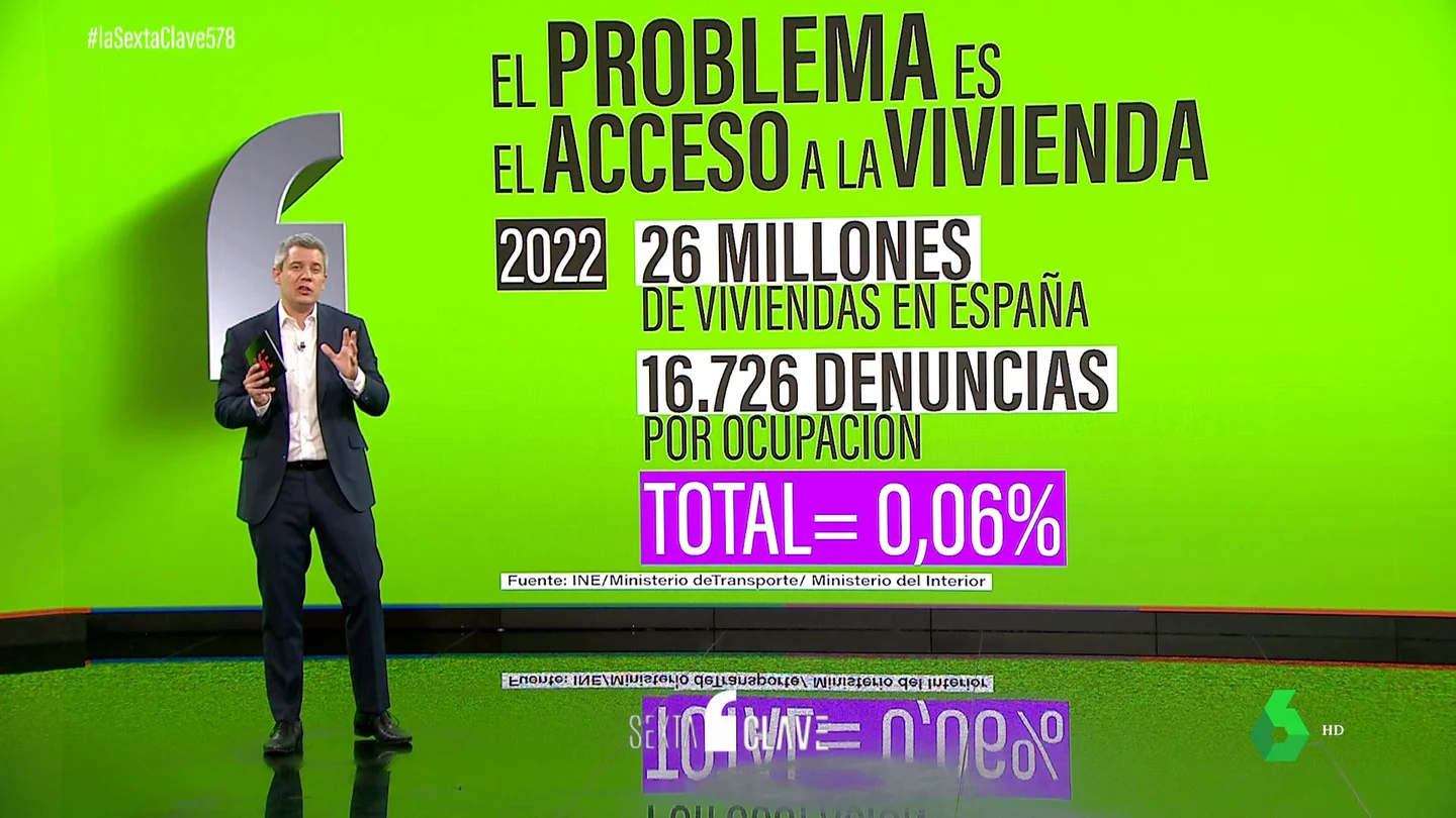 Los datos que desmontan las alarmas sobre la okupación: las denuncias suponen un 0,06% del total de viviendas Los datos que desmontan las alarmas sobre la okupación: las denuncias suponen un 0,06% del total de viviendas