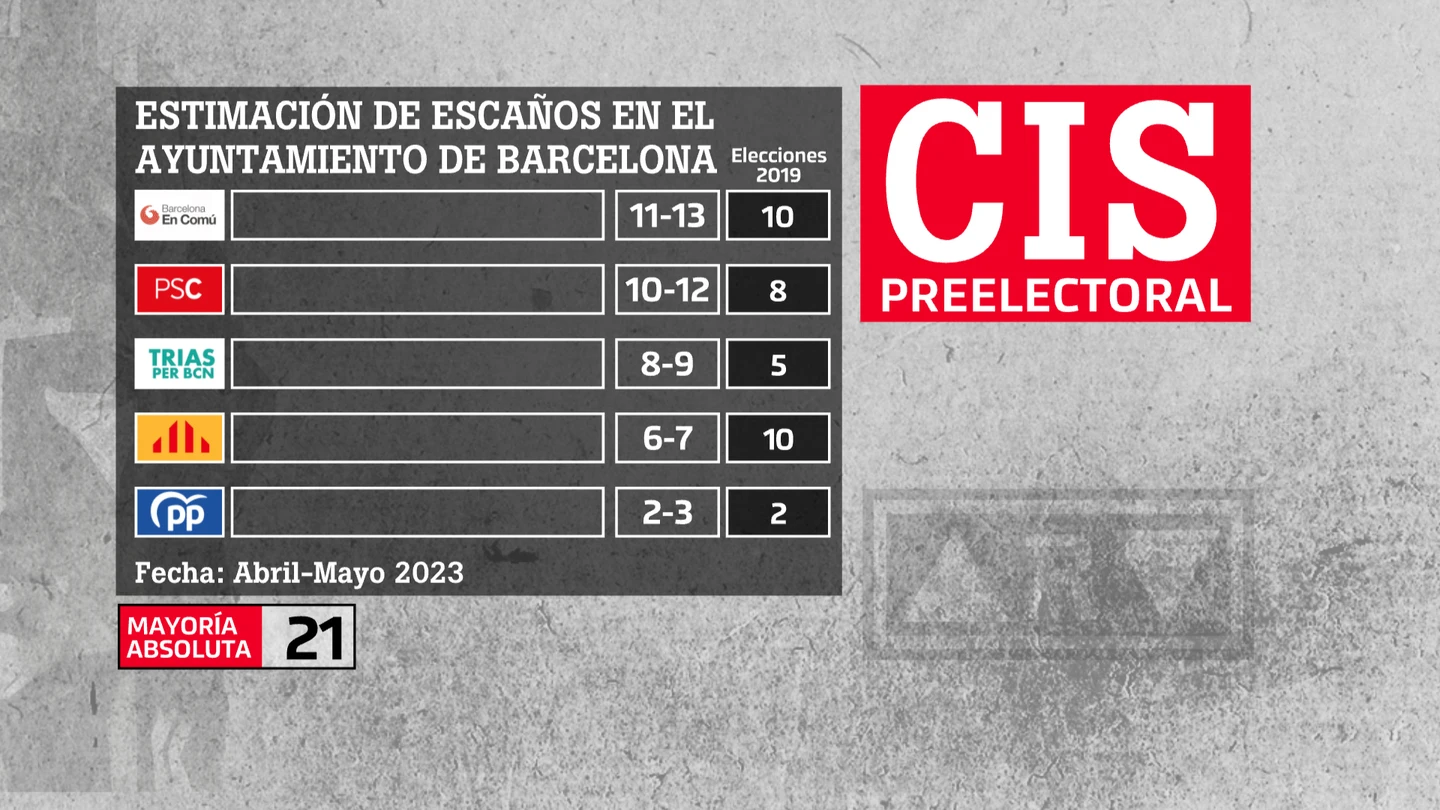 CIS abril - mayo 2023 | Estimación de escaños en Barcelona CIS abril - mayo 2023 | Estimación de escaños en Barcelona